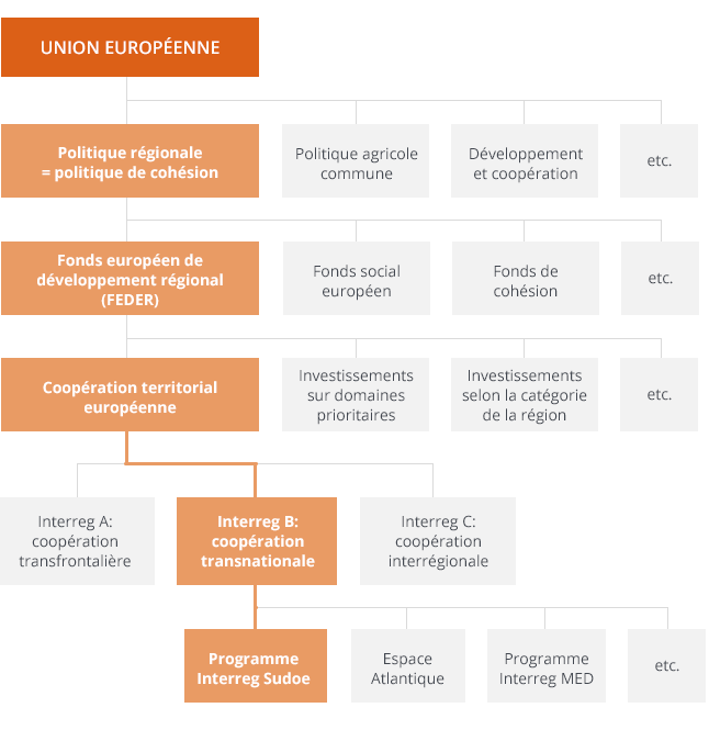 Le programme Interreg Sudoe fait partie de l'objectif européen de coopération territoriale, connu sous le nom d'Interreg.