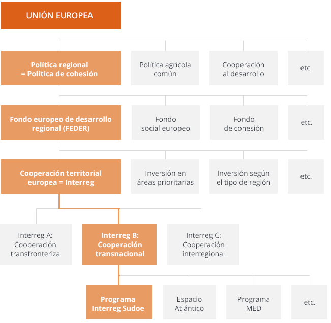El Programa Interreg Sudoe forma parte del objetivo europeo de cooperación territorial conocido como