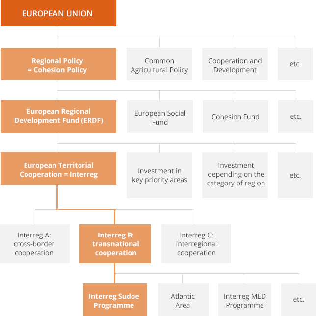 Interreg Sudoe Programme is part of the European territorial cooperation objective known as Interreg